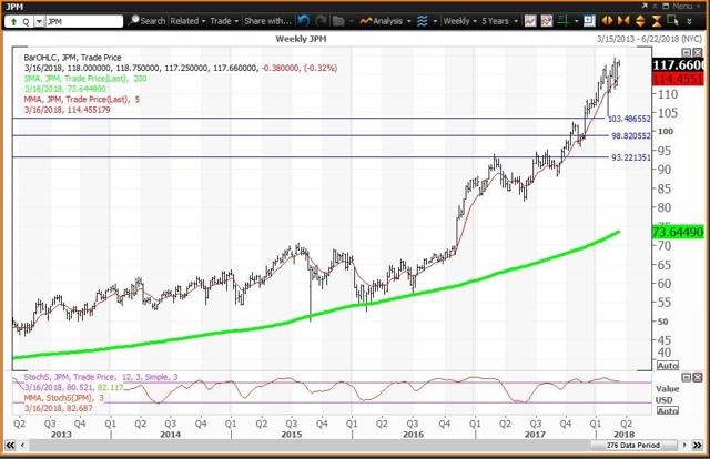 Weekly Chart For JP Morgan