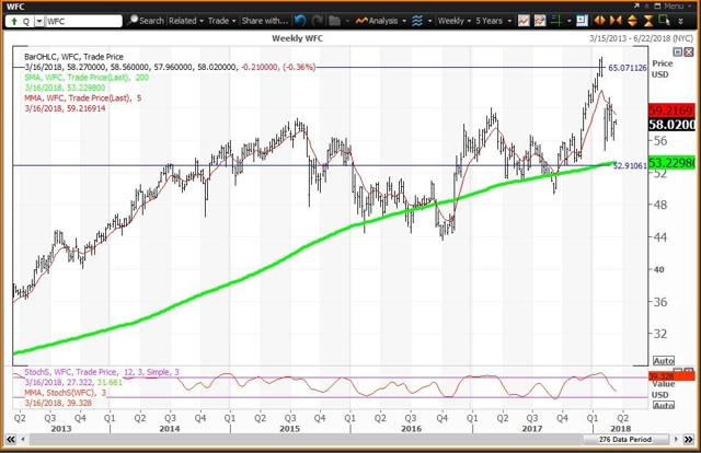 Weekly Chart For Wells Fargo