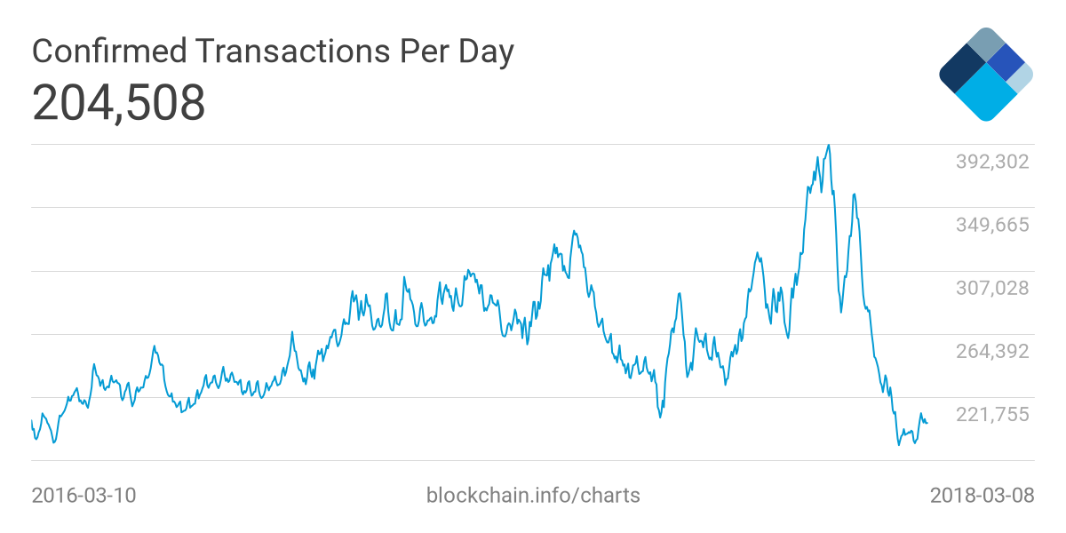 bitcoin transaction time today