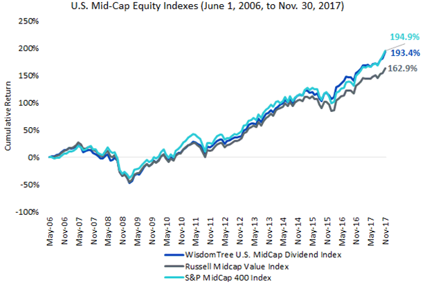 Minding Mid-Cap Stocks And ETFs For Dividends