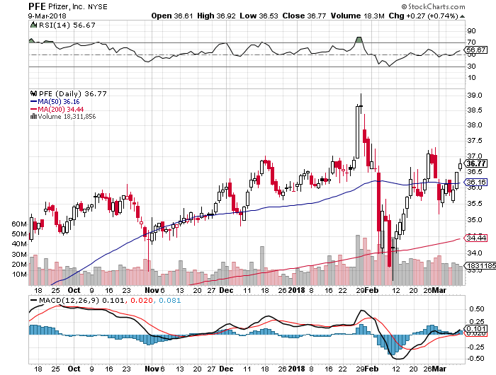 Garde Capital Inc. Raises Stake in Pfizer Inc. (PFE)