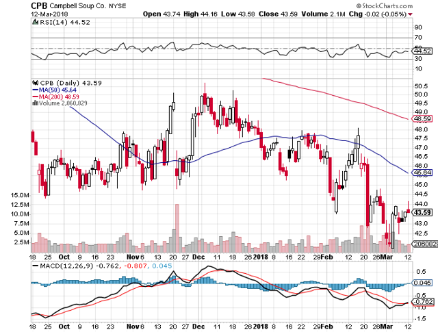 Campbell Soup: Buyers To Step In? (NASDAQ:CPB) | Seeking Alpha