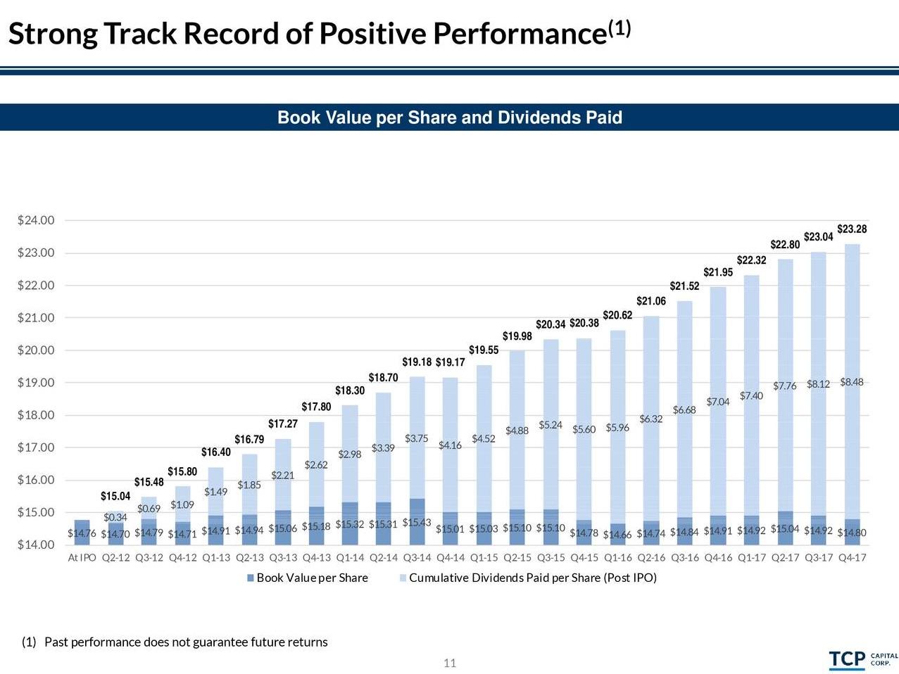 Top Notch Bdc For Rising Interest Rate Environment Nasdaq Tcpc Seeking Alpha
