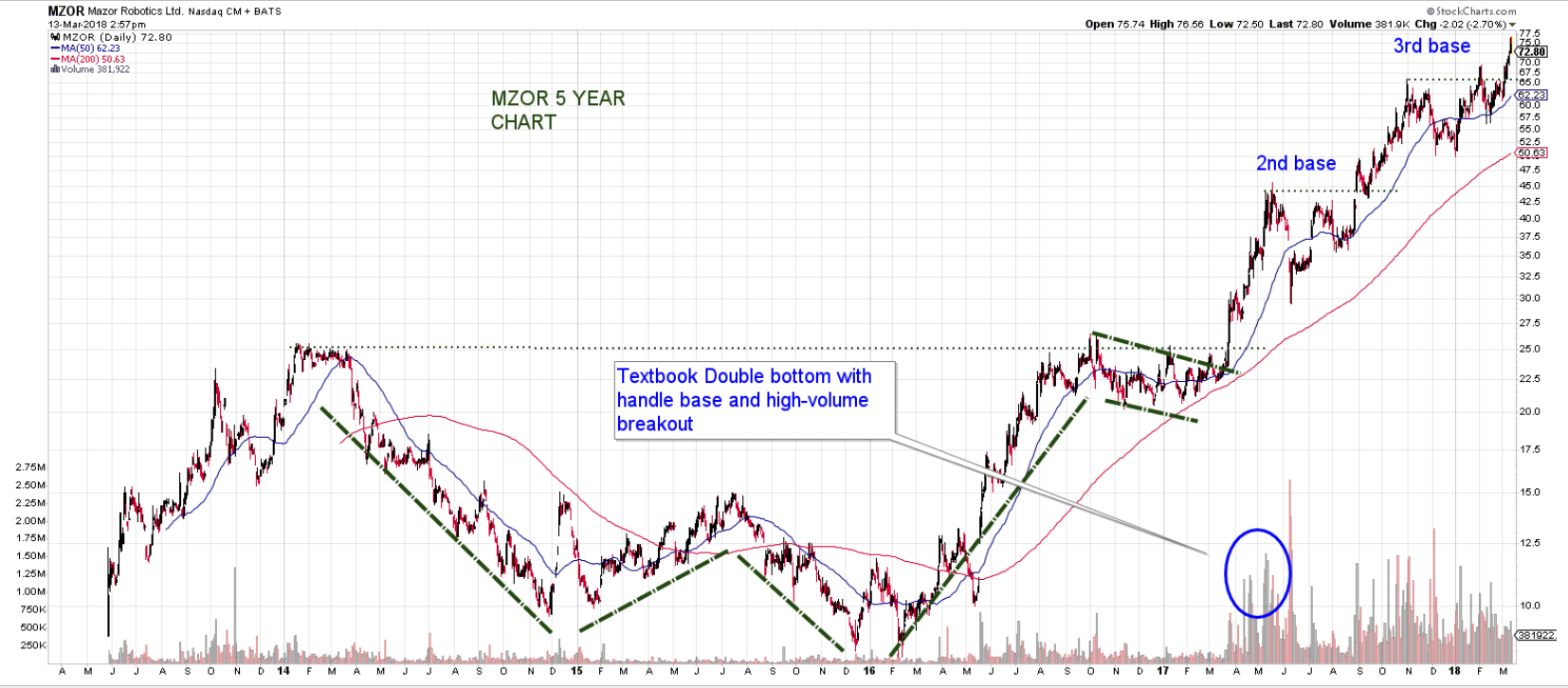 3 Medical Robotics Stocks A Blue Chip A Young Growth Company And A Speculative Play Nasdaq Vero Seeking Alpha