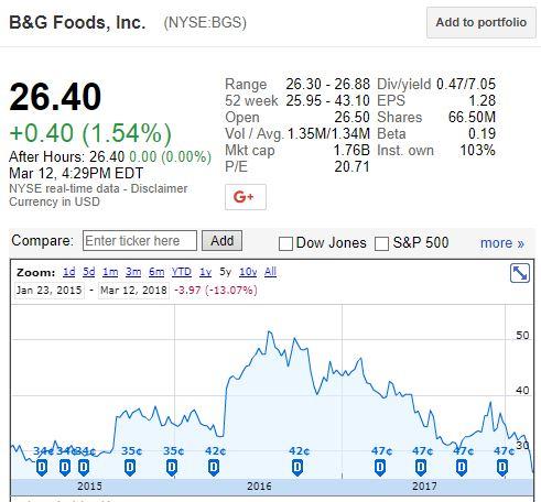 An Update On B&G Foods (NYSE:BGS) | Seeking Alpha