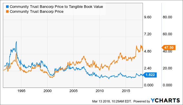 Community Trust Bancorp: A Battle-Tested Dividend (NASDAQ:CTBI ...