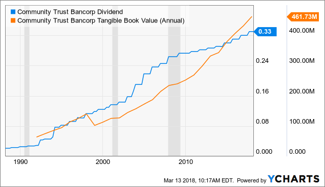 Community Trust Bancorp: A Battle-Tested Dividend (NASDAQ:CTBI ...