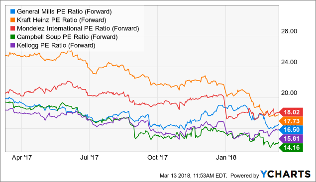 General Mills Chart