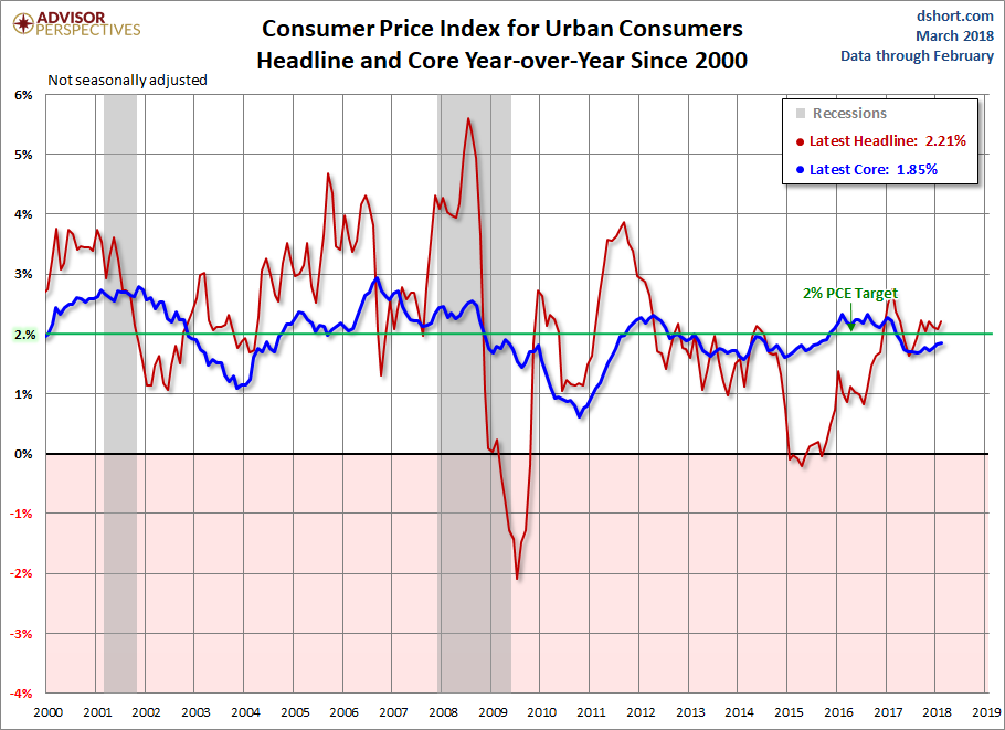 Consumer Price Index February Headline At 2.2 Seeking Alpha