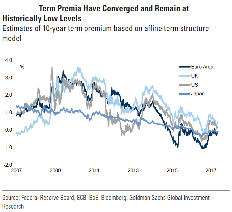 Bond Yields To Rise Further | Seeking Alpha