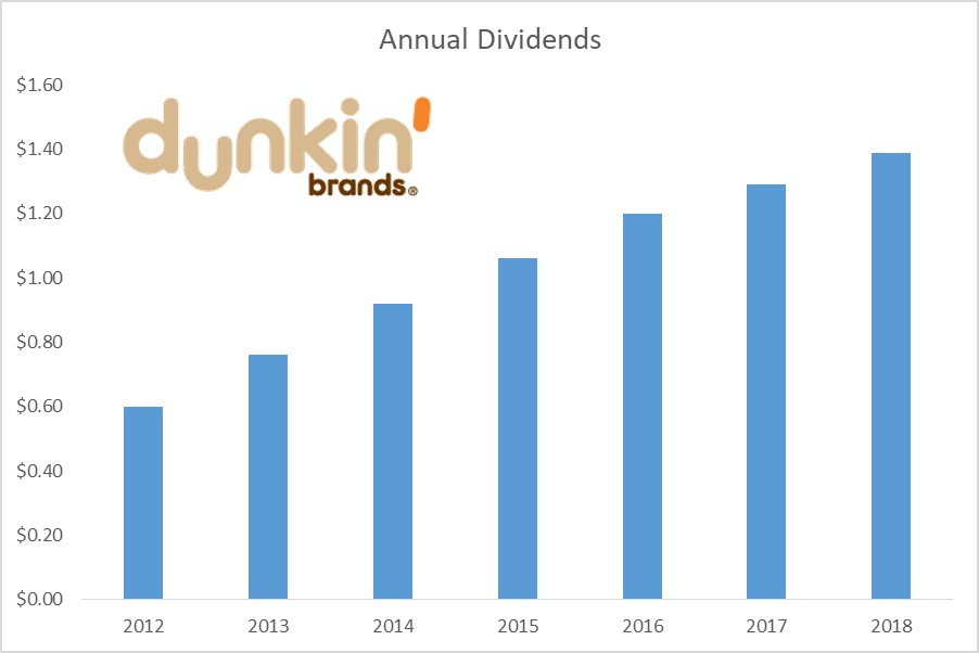 Dunkin Donuts Stock Chart