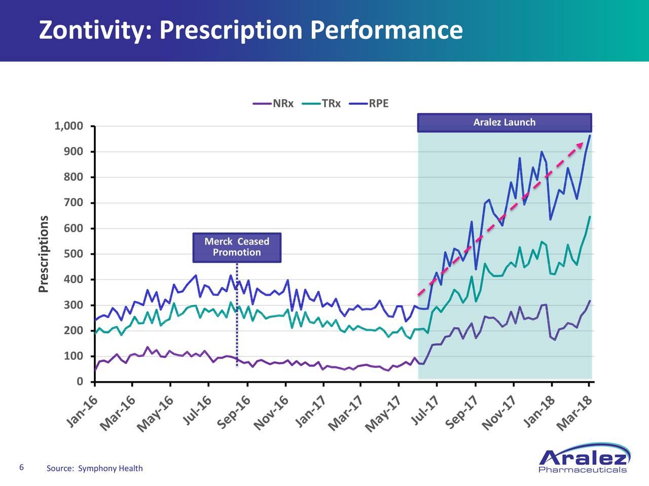 Aralez Pharmaceuticals: Oversold And Undervalued - Aralez Aralez Pharmaceuticals: Oversold And Undervalued - Aralez