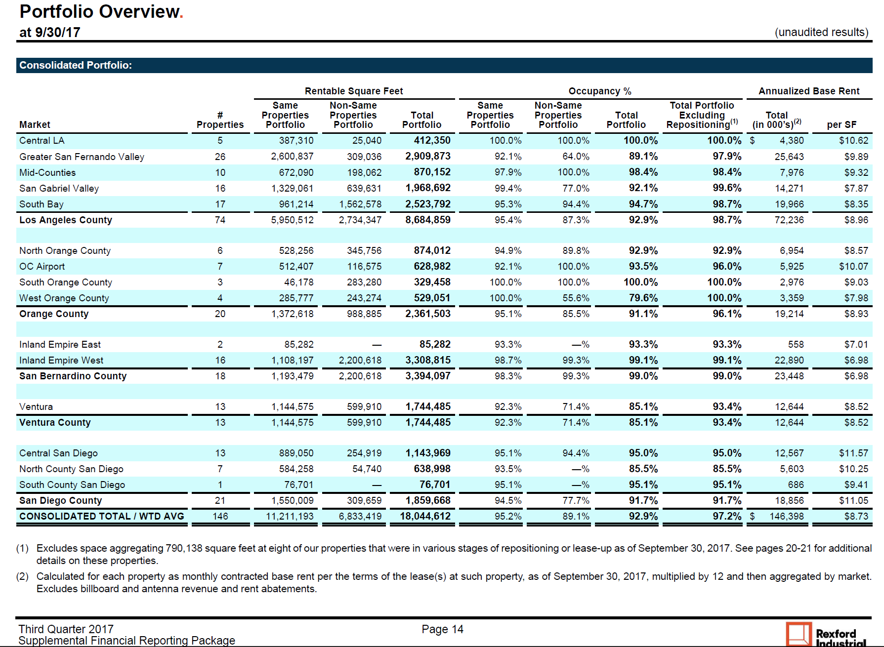 Understanding Terreno From The Ground Up (NYSE:TRNO) | Seeking Alpha