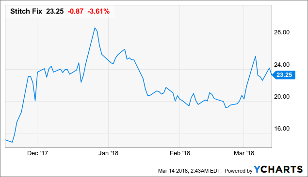 Stitch Fix: Amazon Will Win In The End (NASDAQ:SFIX) | Seeking Alpha