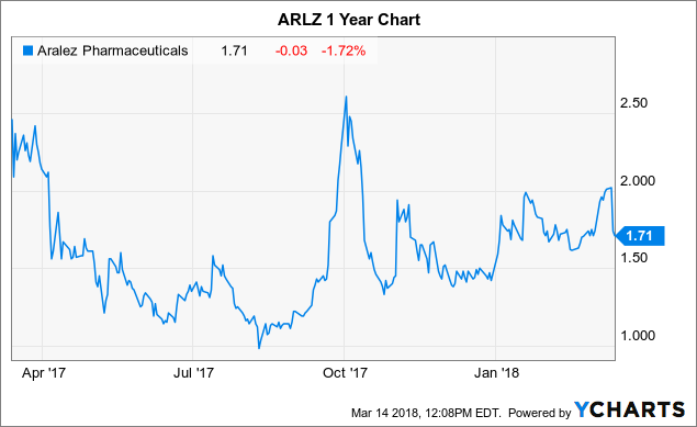 Aralez Pharmaceuticals: Oversold And Undervalued - Aralez Aralez Pharmaceuticals: Oversold And Undervalued - Aralez