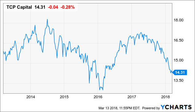 Top Notch Bdc For Rising Interest Rate Environment Nasdaq Tcpc Seeking Alpha