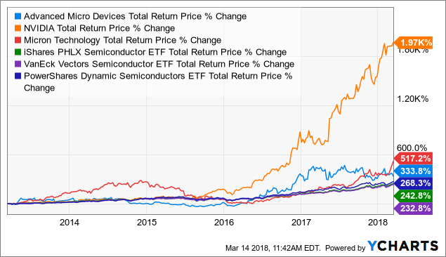 nvda forecast 5 years