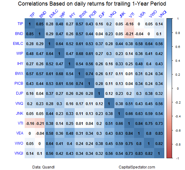 Asset Correlation Chart