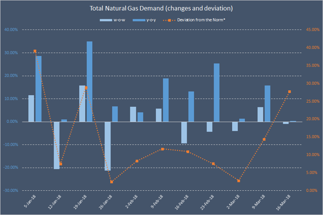 Mar 16 Weekly Natural Gas Storage Forecast And Update Of Supply It Is Estimated That The Daily Data From March 10 To 15 Will Be Information Forecast For 16