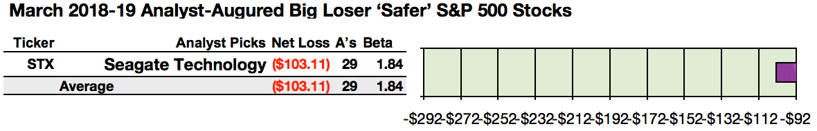 S P Safer Dividend Gains Led By General Motors Qualcomm And