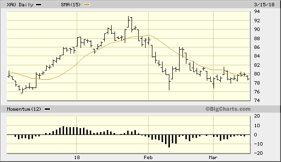 Continued Erosion In The Gold Mining Stocks | Seeking Alpha