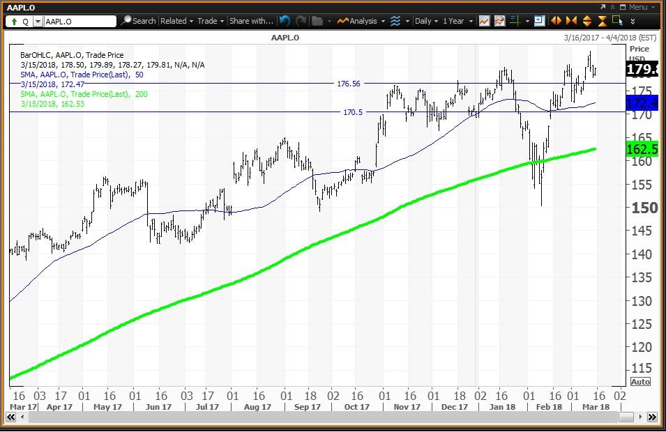 Can Apple And Amazon Recover From 'Key Reversal' Days? | Seeking Alpha