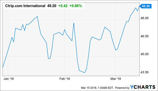 Ctrip Stock Chart