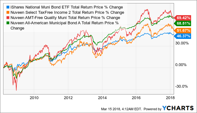 12 Bond Mutual Funds and ETFs to Buy for Protection