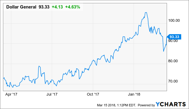 Dollar General Stock Chart