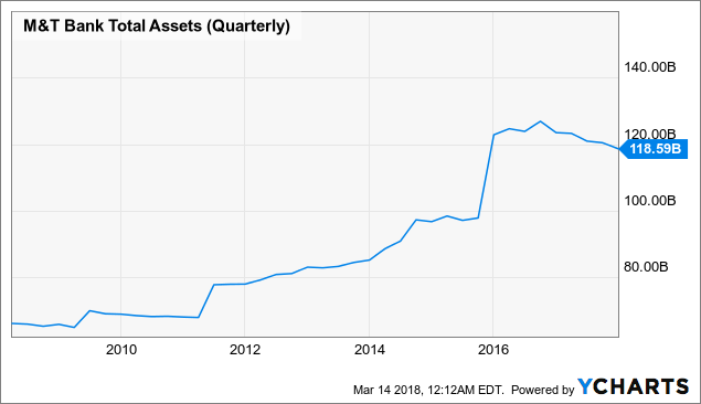 M T Bank Not The Best Opportunity M T Bank Corporation Nyse