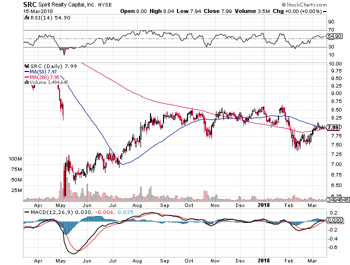 Spirit Realty Capital Take A Look At The 6.6Yielding Preferred Stock
