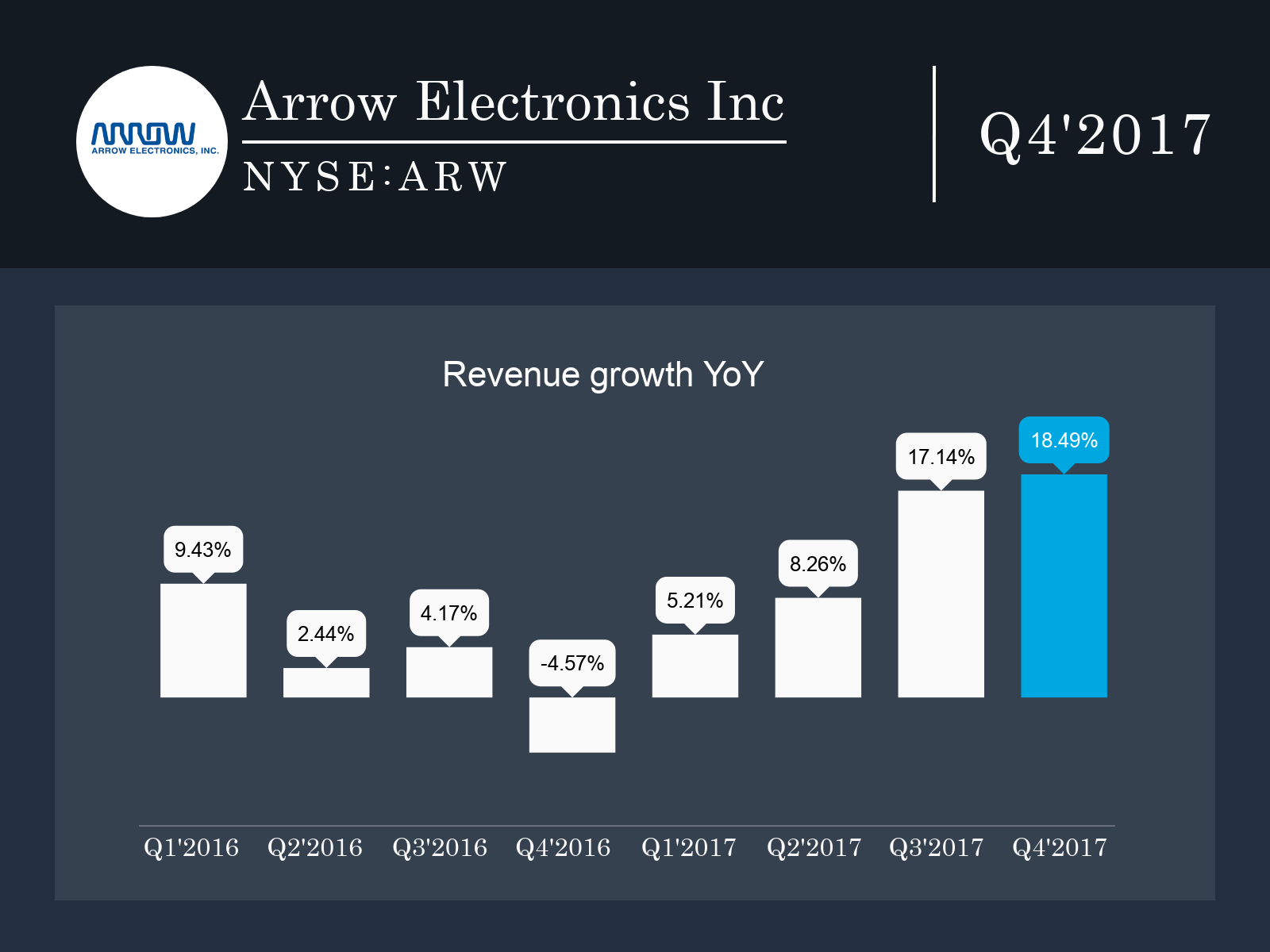 Arrow Electronics Value In An Overheated Market (NYSEARW) Seeking Alpha