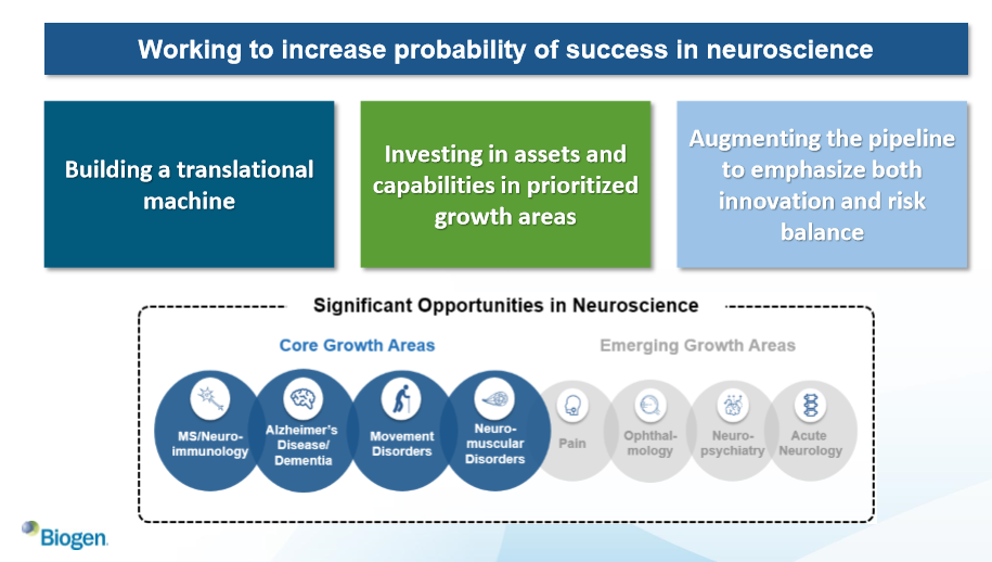 Biogen's Key Variable: Its Neuroscience Pipeline (NASDAQ:BIIB ...