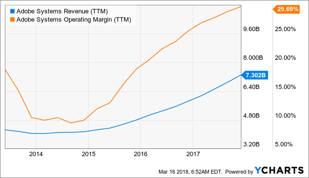 Analyst Activity - Canaccord Genuity Reiterates Buy on Adobe Systems (NASDAQ:ADBE)