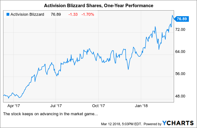 Activision Blizzard Stock Analysis - Is ATVI Stock a Good Buy