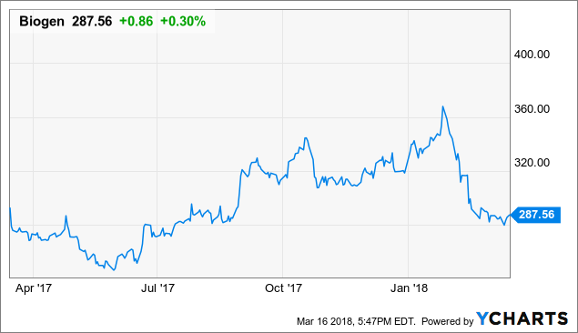 Biogen's Key Variable: Its Neuroscience Pipeline (NASDAQ:BIIB ...