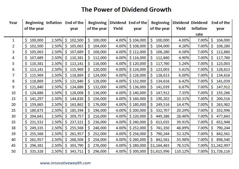 Retirement Strategy Fight Inflation With Dividend Growth Investing