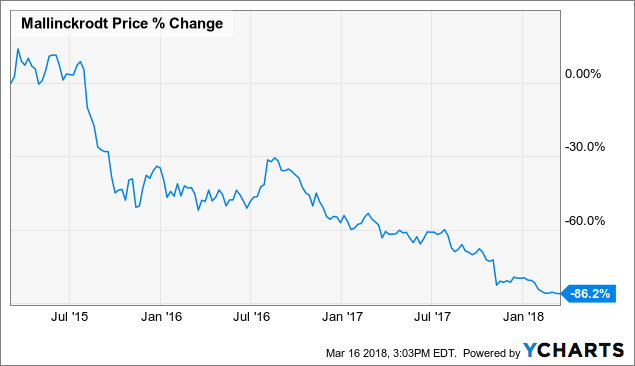 Theranos Stock Price Chart