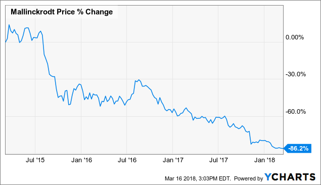 Theranos Stock Chart