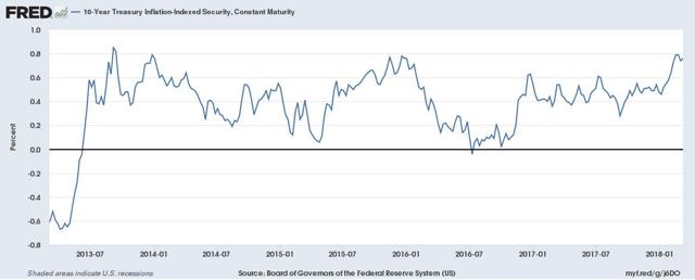 10-Year TIPS Will Reopen Thursday At A Nice Discount | Seeking Alpha