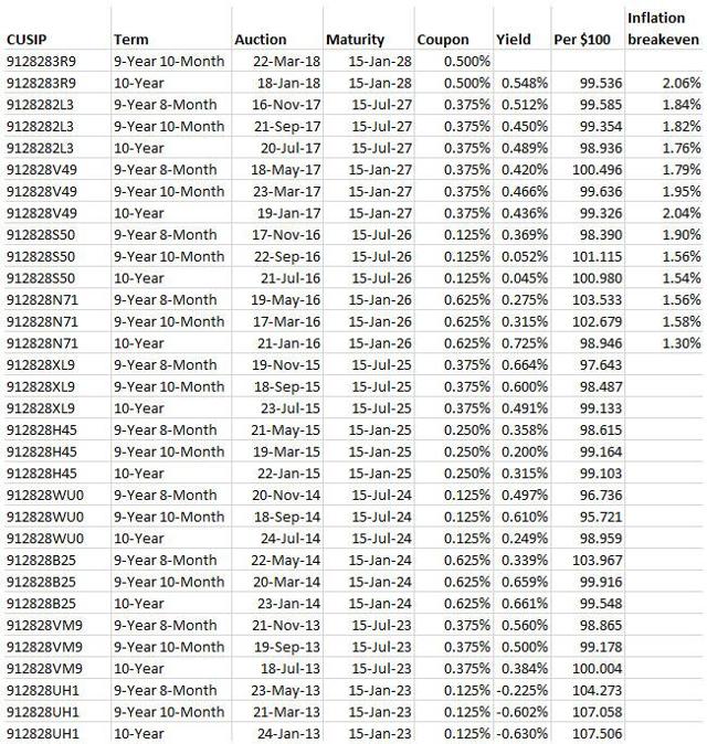 10-Year TIPS Will Reopen Thursday At A Nice Discount | Seeking Alpha