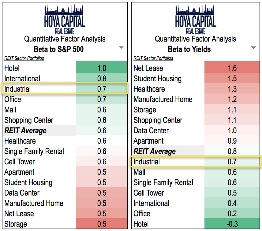 Industrial REITs Only A Trade War Can Spoil The Good Times Seeking Alpha
