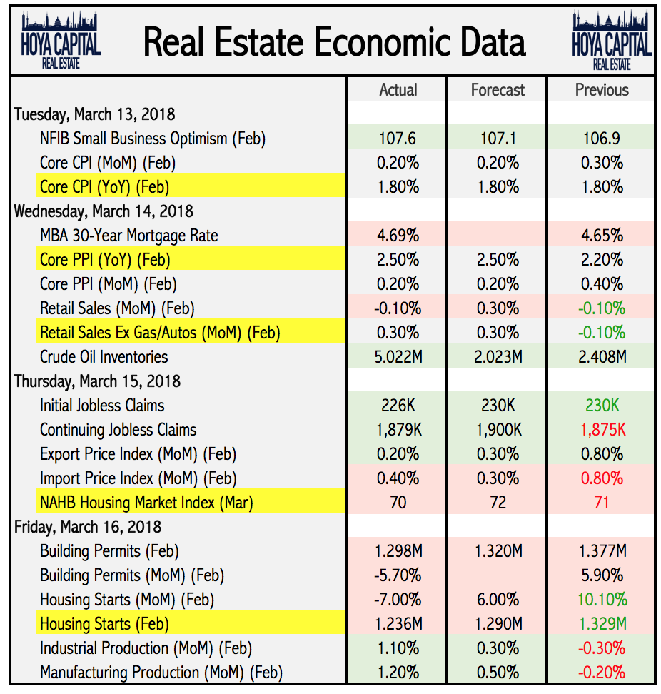 Another Solid Week For Real Estate Seeking Alpha