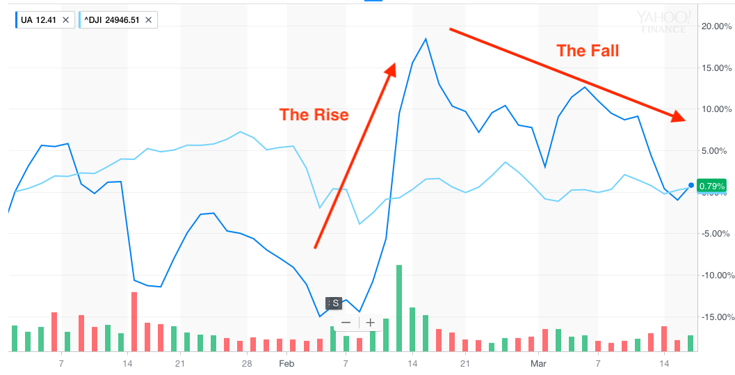 Under Armour Questions Remain, But I Intend To Stay Long The Stock