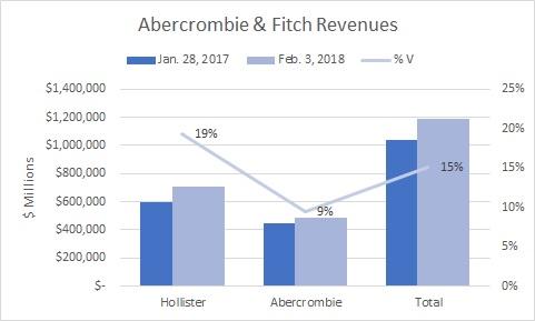 abercrombie and fitch balance sheet