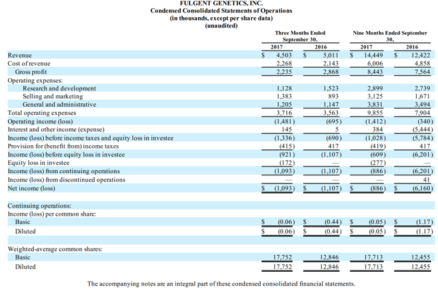 Fulgent Genetics: Can Ming Hsieh Do It Again? (NASDAQ:FLGT) | Seeking Alpha