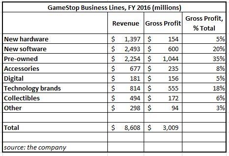 Gamestop Not A Value Stock Nyse Gme Seeking Alpha - roblox card gamestop salestax