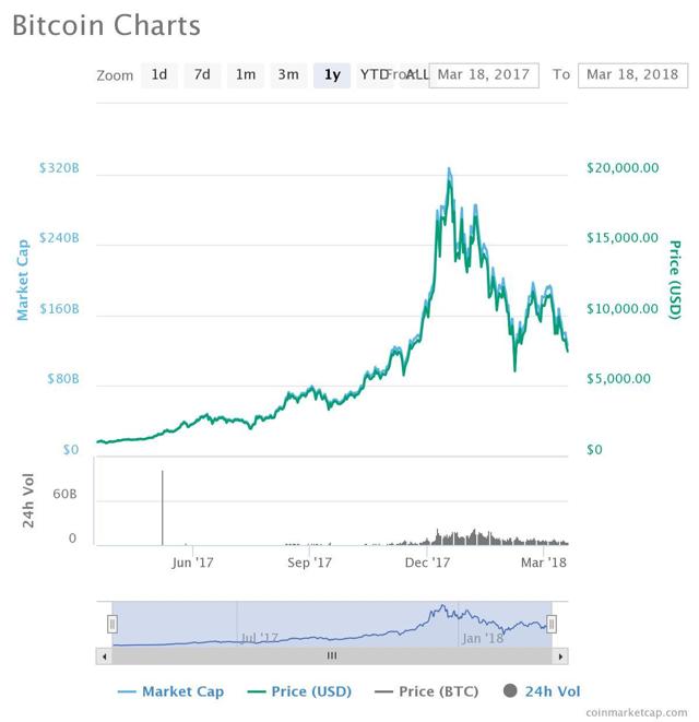 Bitcoin: Not 'Just A Correction' Anymore, The Bubble Is Bursting, For ...