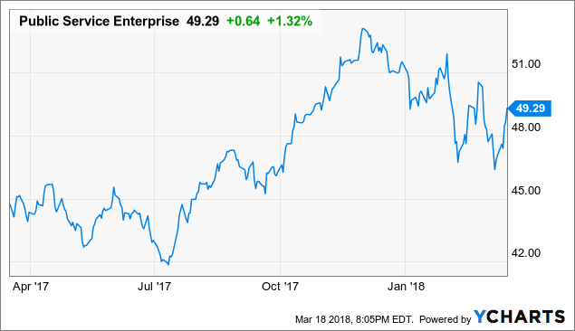 Pse&G Stock Price Today