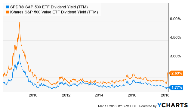 Ishares S&P 500 Value Etf Ticker